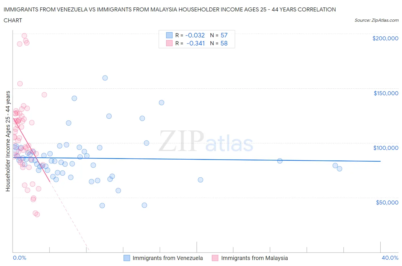 Immigrants from Venezuela vs Immigrants from Malaysia Householder Income Ages 25 - 44 years