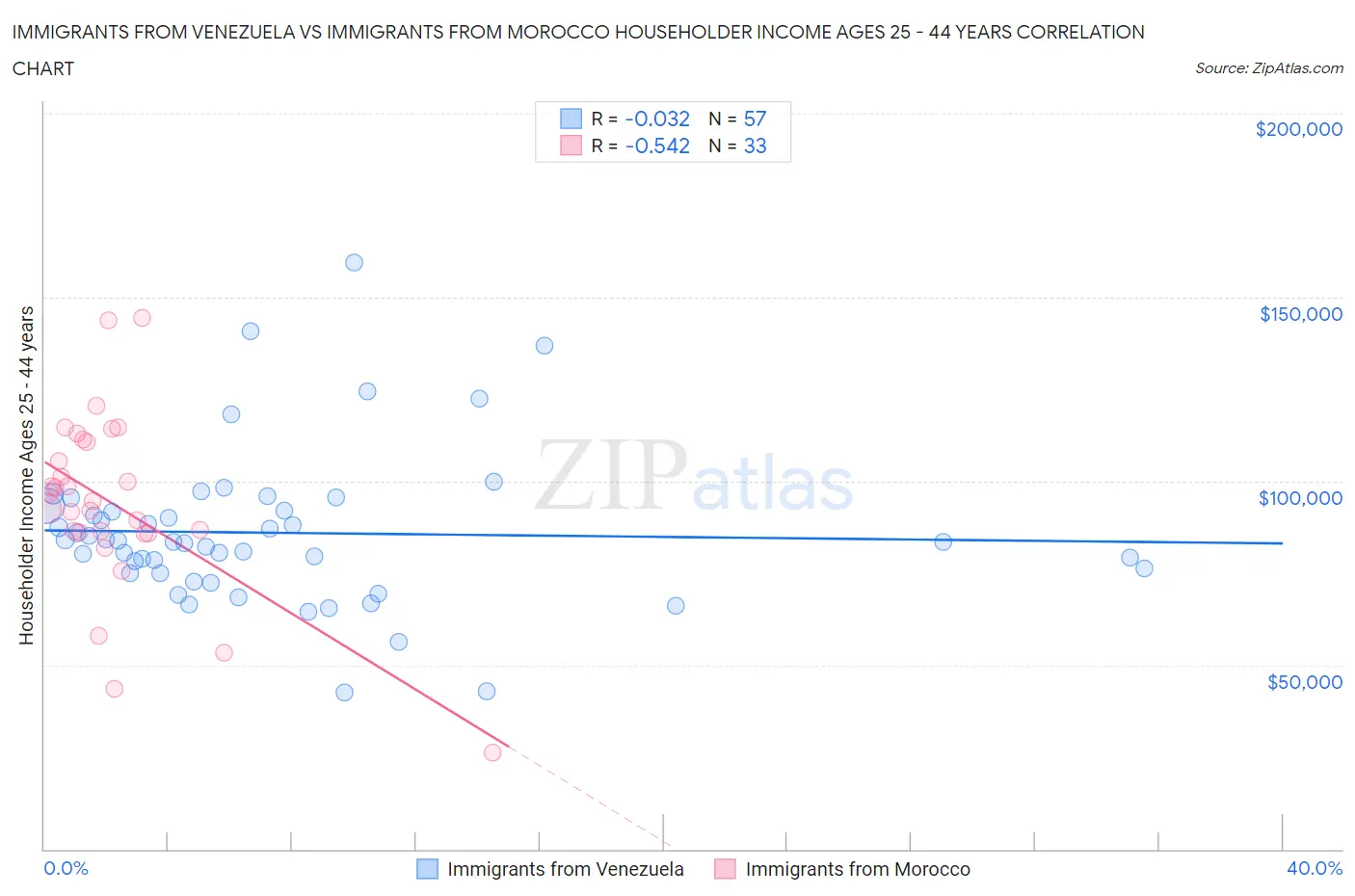 Immigrants from Venezuela vs Immigrants from Morocco Householder Income Ages 25 - 44 years