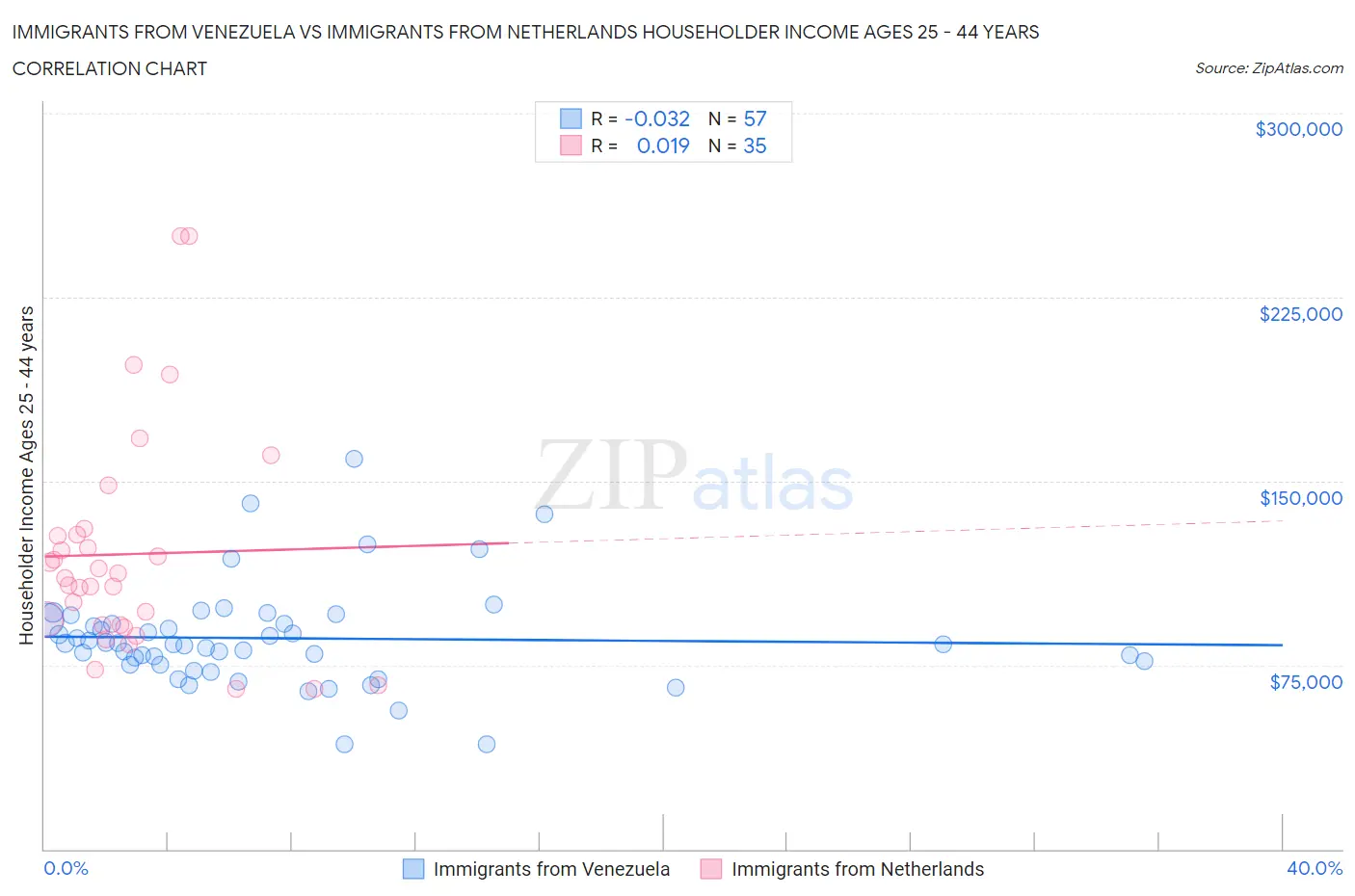 Immigrants from Venezuela vs Immigrants from Netherlands Householder Income Ages 25 - 44 years