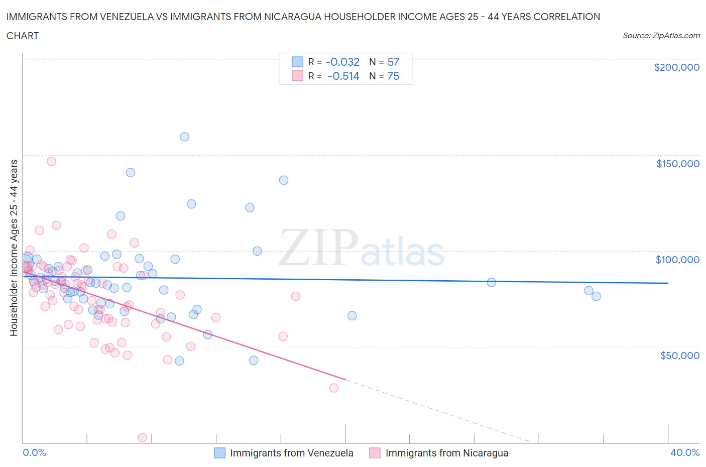 Immigrants from Venezuela vs Immigrants from Nicaragua Householder Income Ages 25 - 44 years