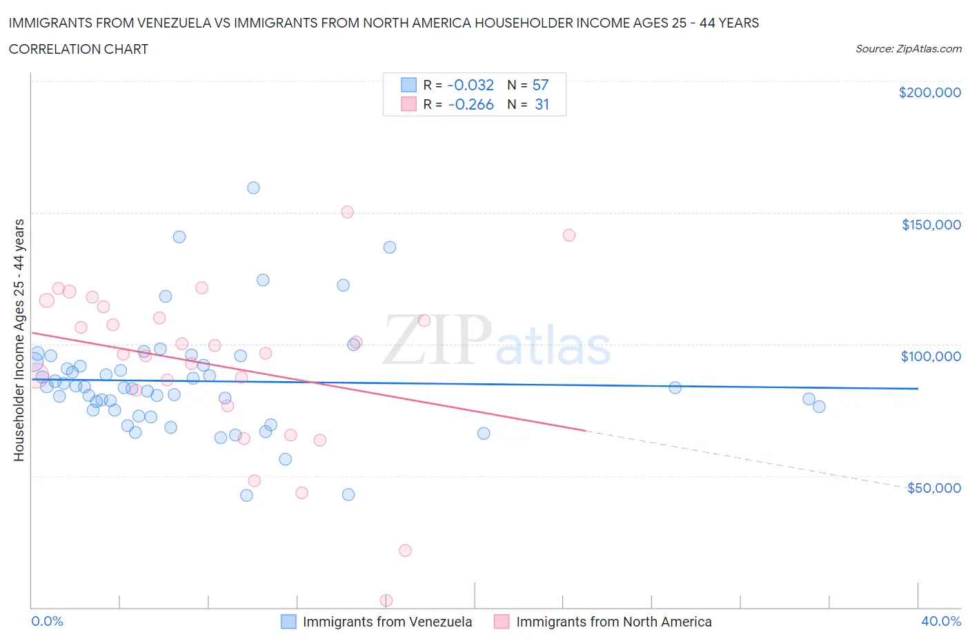 Immigrants from Venezuela vs Immigrants from North America Householder Income Ages 25 - 44 years