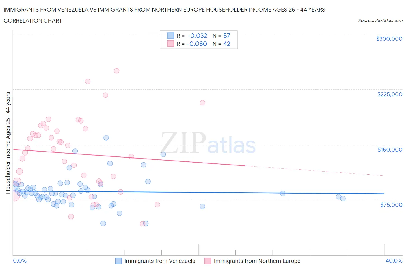 Immigrants from Venezuela vs Immigrants from Northern Europe Householder Income Ages 25 - 44 years
