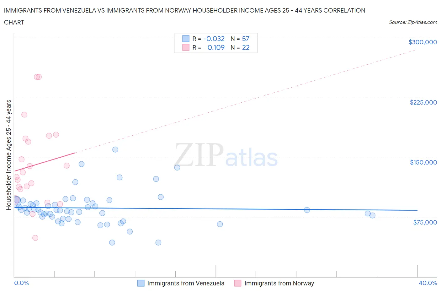 Immigrants from Venezuela vs Immigrants from Norway Householder Income Ages 25 - 44 years