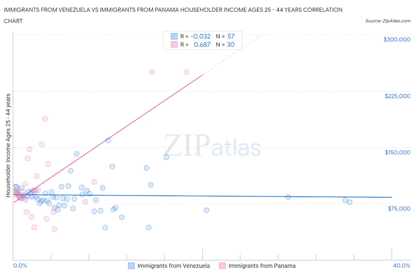 Immigrants from Venezuela vs Immigrants from Panama Householder Income Ages 25 - 44 years