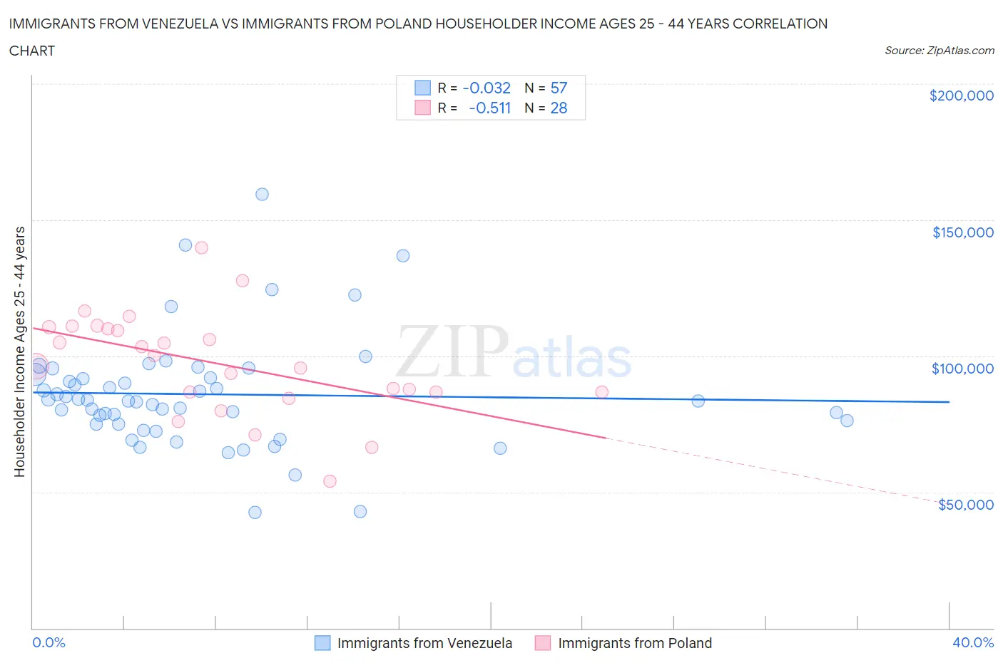 Immigrants from Venezuela vs Immigrants from Poland Householder Income Ages 25 - 44 years