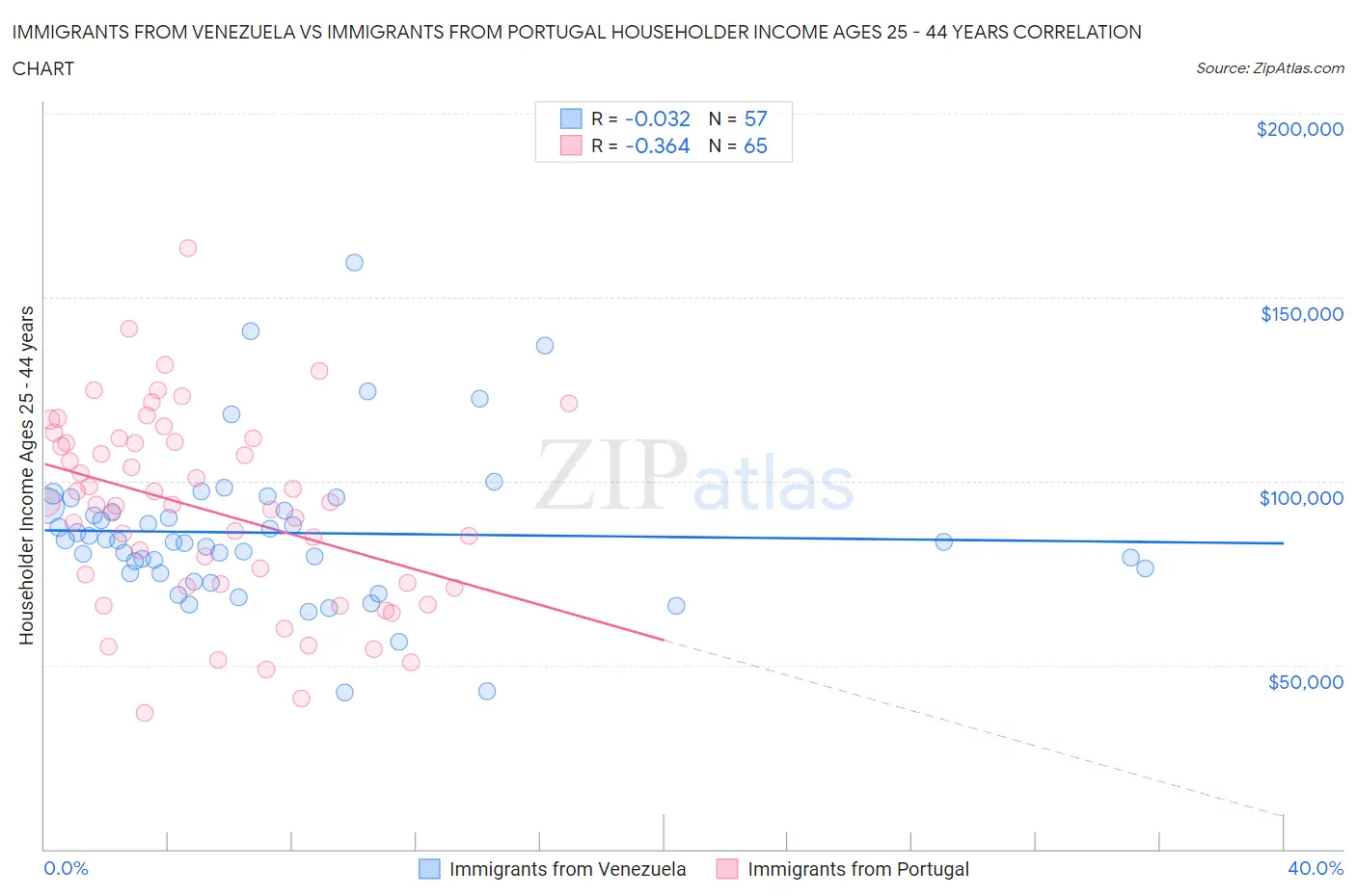 Immigrants from Venezuela vs Immigrants from Portugal Householder Income Ages 25 - 44 years