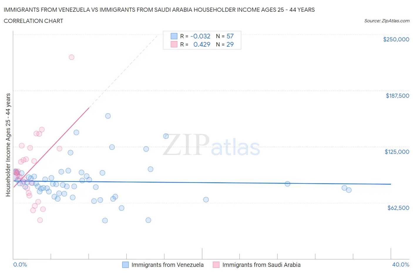 Immigrants from Venezuela vs Immigrants from Saudi Arabia Householder Income Ages 25 - 44 years
