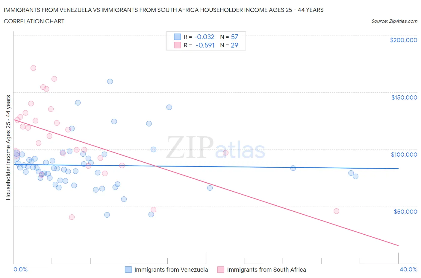 Immigrants from Venezuela vs Immigrants from South Africa Householder Income Ages 25 - 44 years