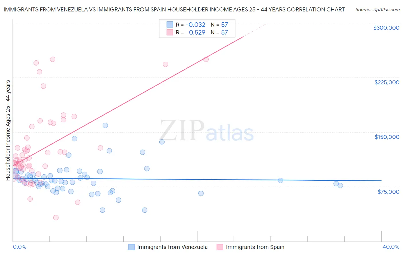 Immigrants from Venezuela vs Immigrants from Spain Householder Income Ages 25 - 44 years