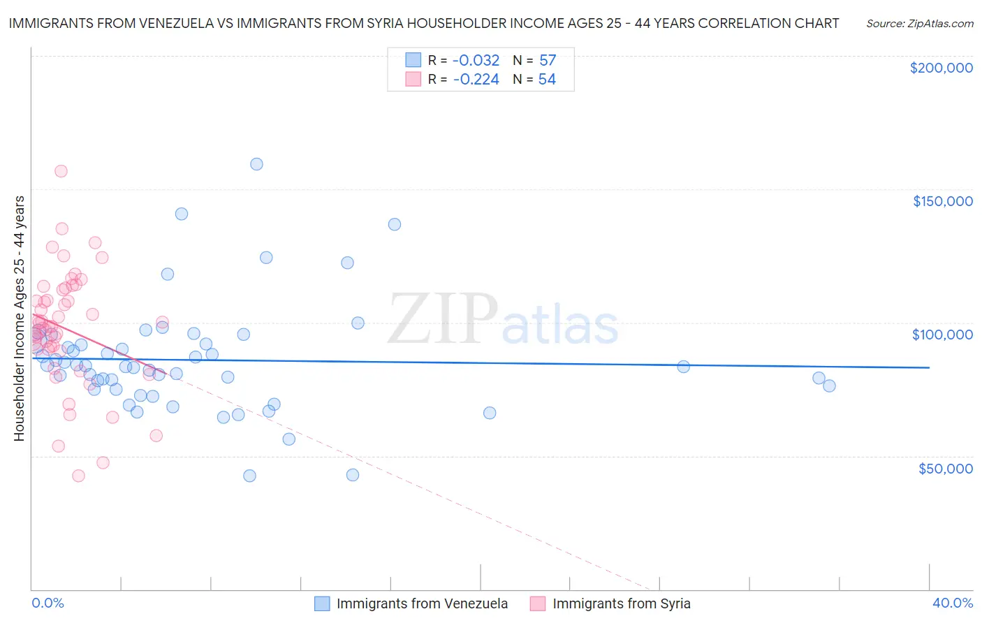 Immigrants from Venezuela vs Immigrants from Syria Householder Income Ages 25 - 44 years