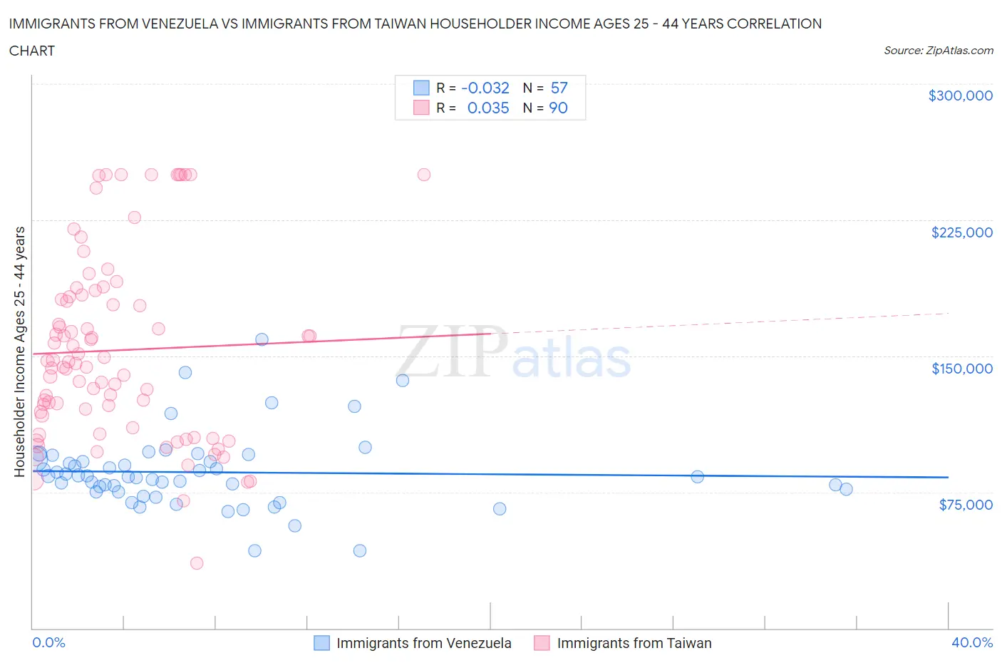 Immigrants from Venezuela vs Immigrants from Taiwan Householder Income Ages 25 - 44 years