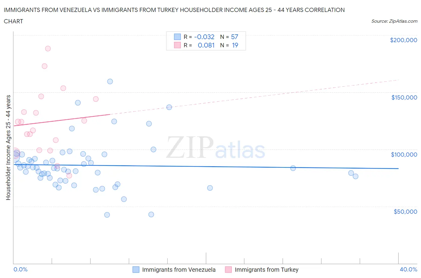 Immigrants from Venezuela vs Immigrants from Turkey Householder Income Ages 25 - 44 years