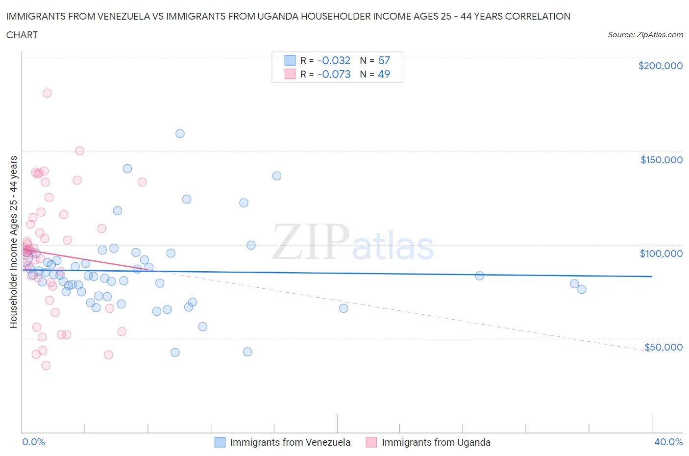 Immigrants from Venezuela vs Immigrants from Uganda Householder Income Ages 25 - 44 years