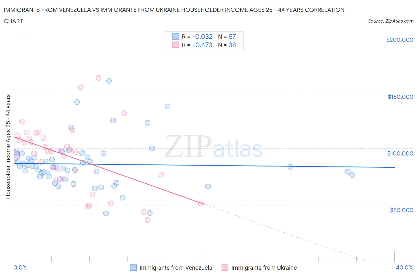Immigrants from Venezuela vs Immigrants from Ukraine Householder Income Ages 25 - 44 years