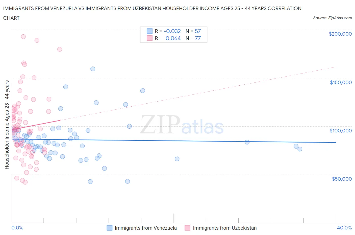 Immigrants from Venezuela vs Immigrants from Uzbekistan Householder Income Ages 25 - 44 years