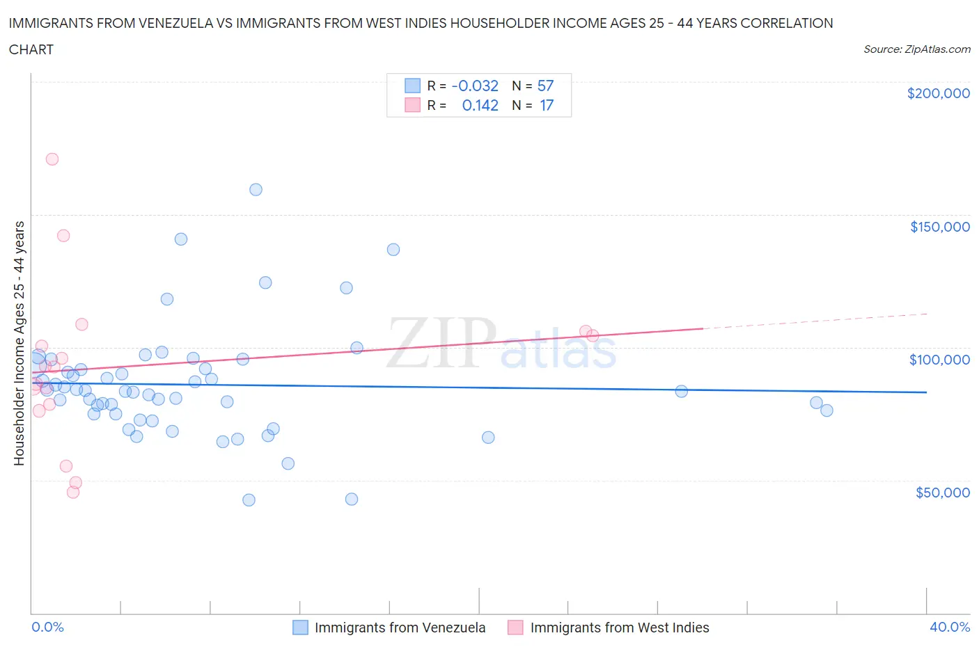 Immigrants from Venezuela vs Immigrants from West Indies Householder Income Ages 25 - 44 years
