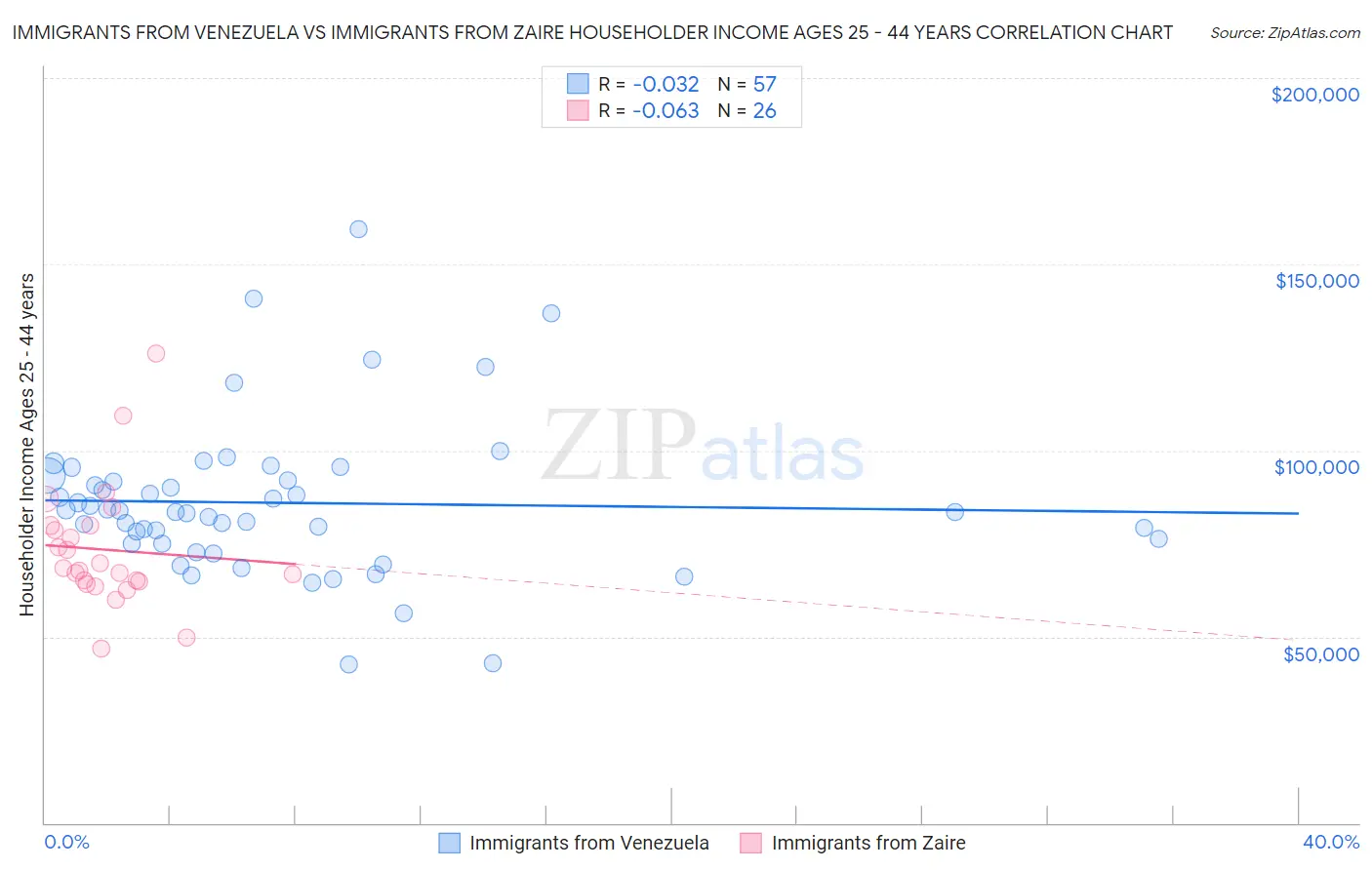 Immigrants from Venezuela vs Immigrants from Zaire Householder Income Ages 25 - 44 years