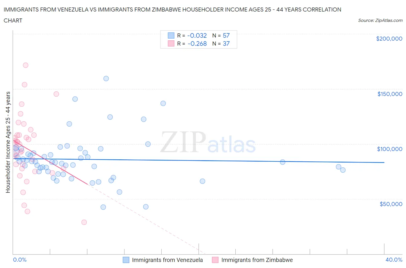 Immigrants from Venezuela vs Immigrants from Zimbabwe Householder Income Ages 25 - 44 years