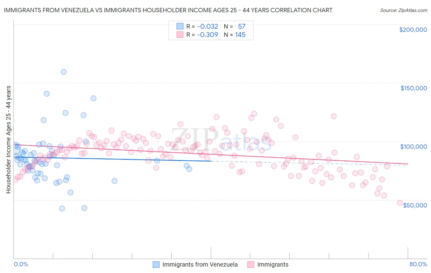 Immigrants from Venezuela vs Immigrants Householder Income Ages 25 - 44 years