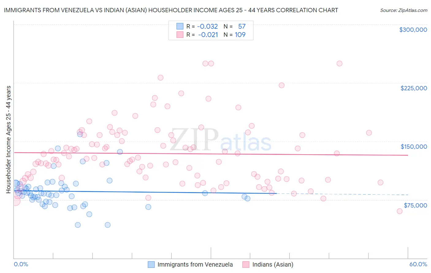 Immigrants from Venezuela vs Indian (Asian) Householder Income Ages 25 - 44 years