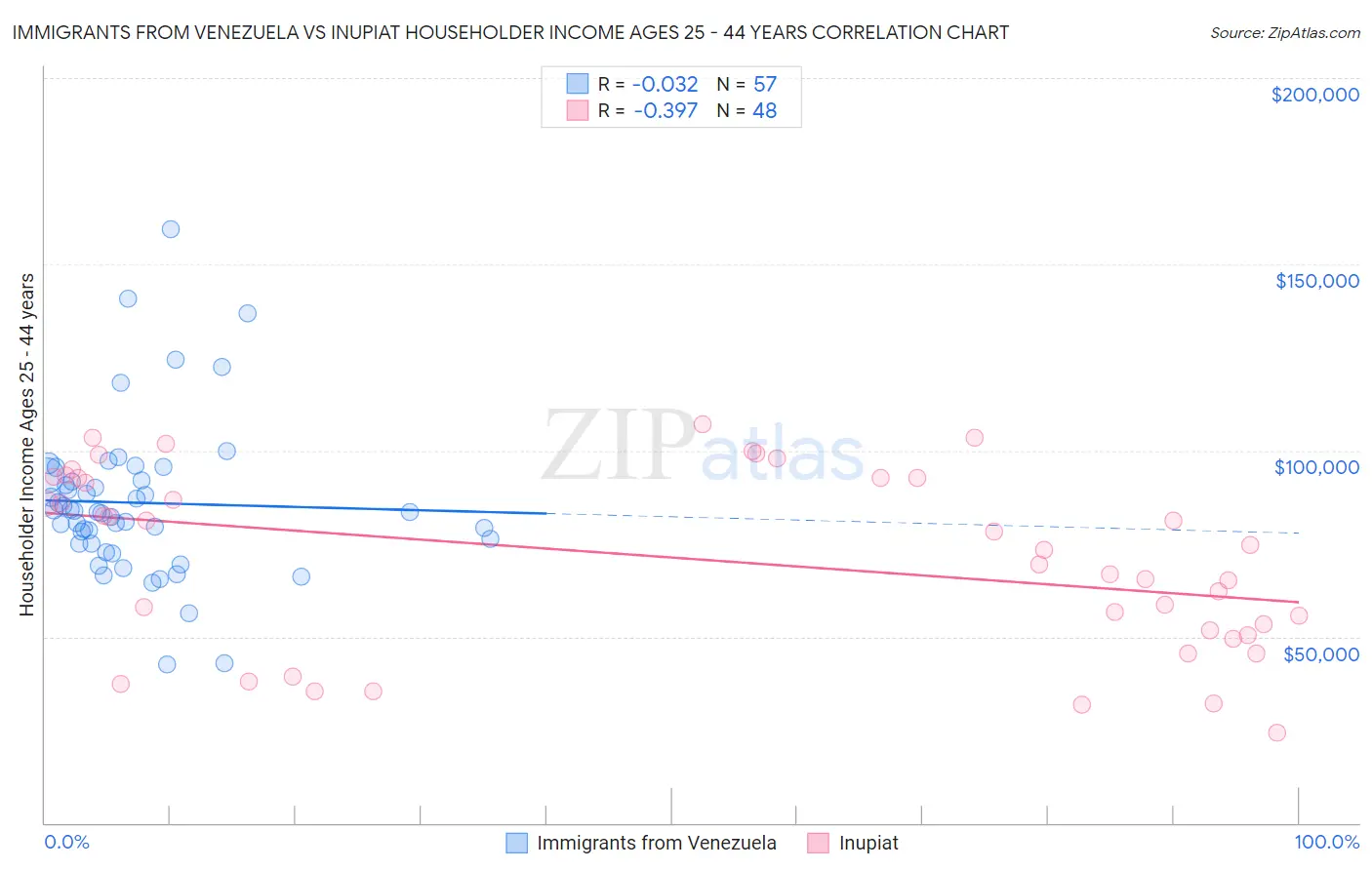 Immigrants from Venezuela vs Inupiat Householder Income Ages 25 - 44 years