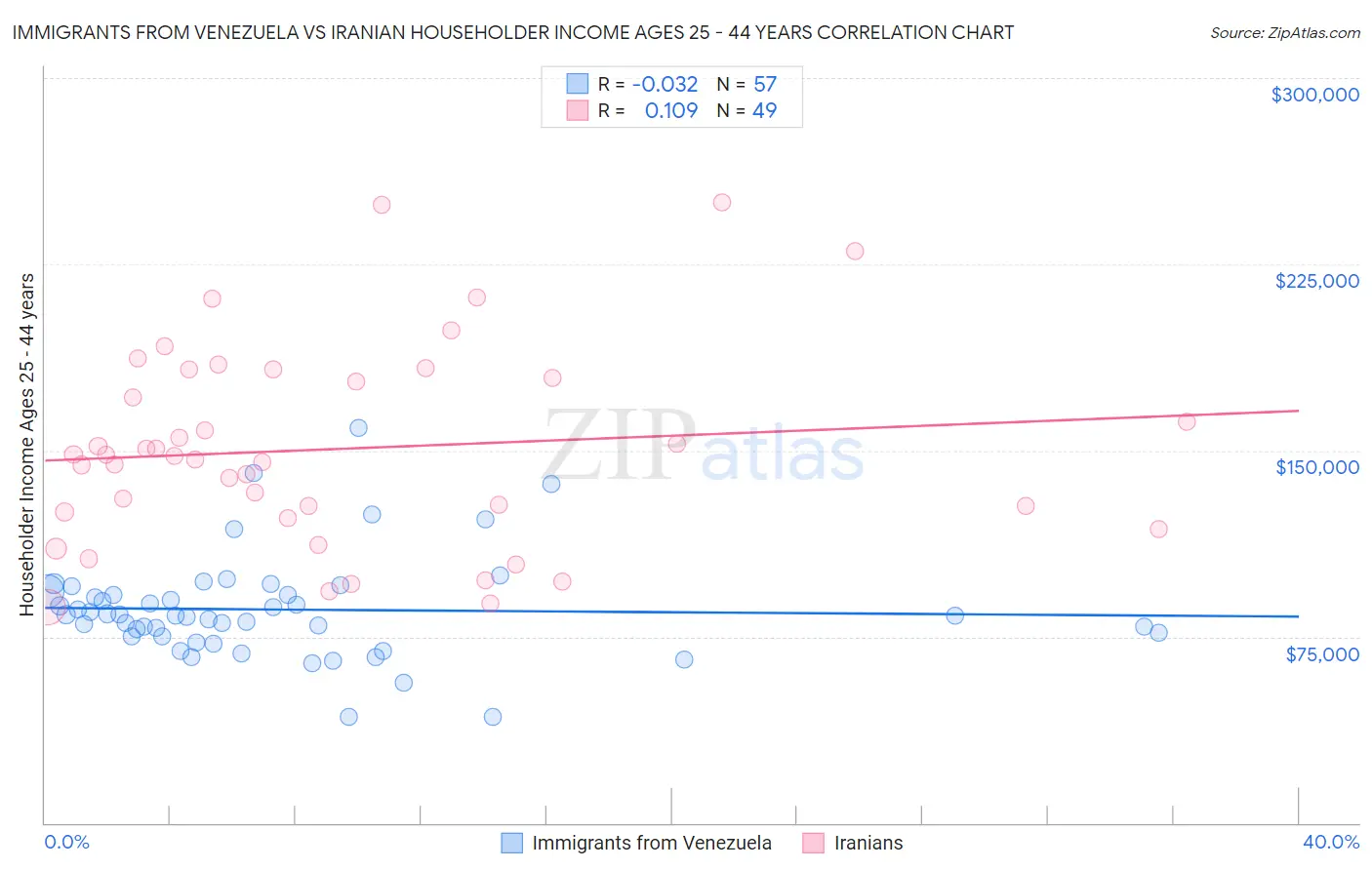 Immigrants from Venezuela vs Iranian Householder Income Ages 25 - 44 years