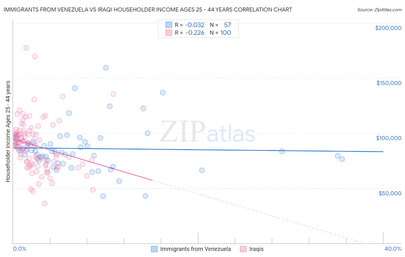 Immigrants from Venezuela vs Iraqi Householder Income Ages 25 - 44 years