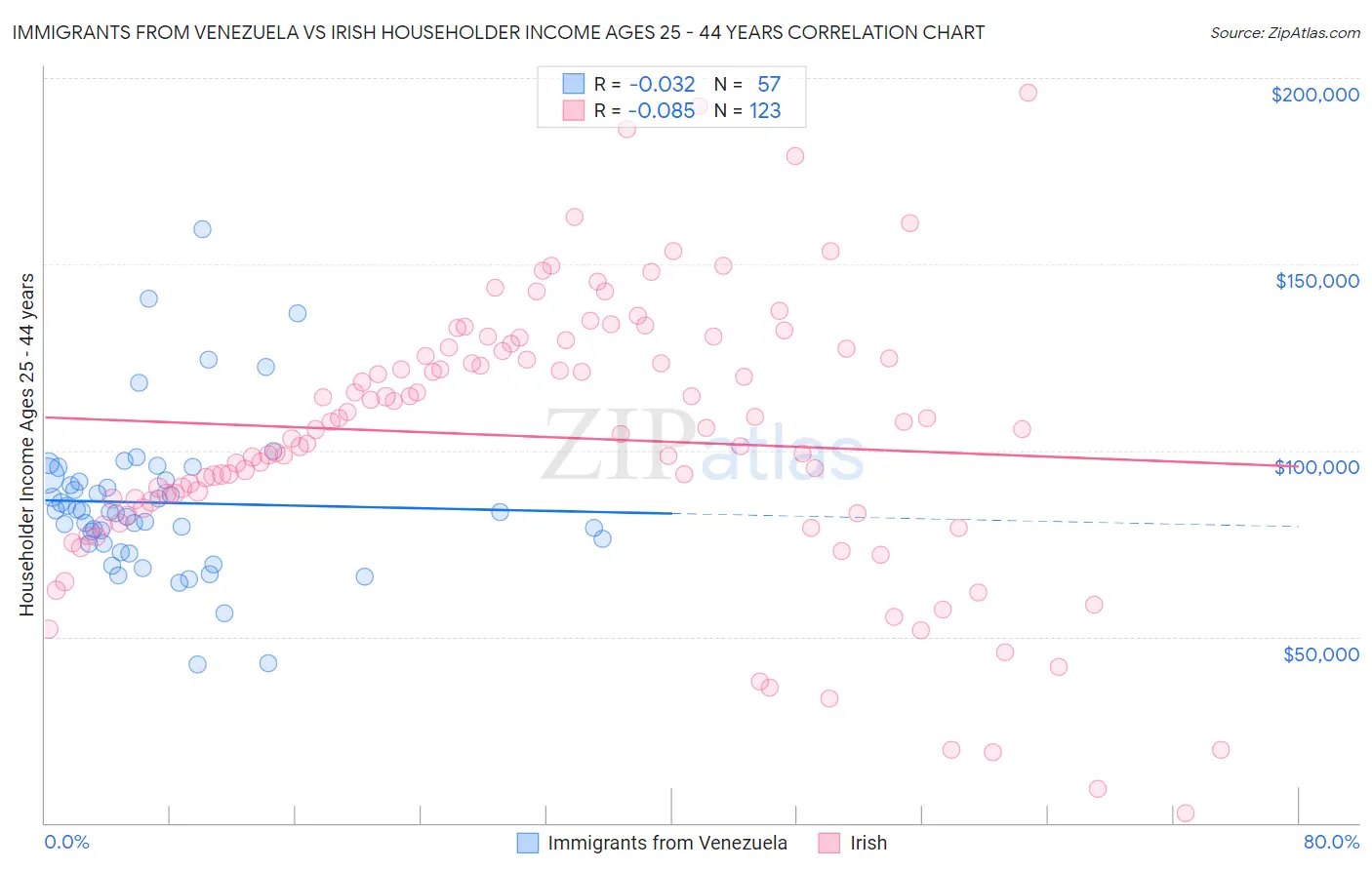 Immigrants from Venezuela vs Irish Householder Income Ages 25 - 44 years