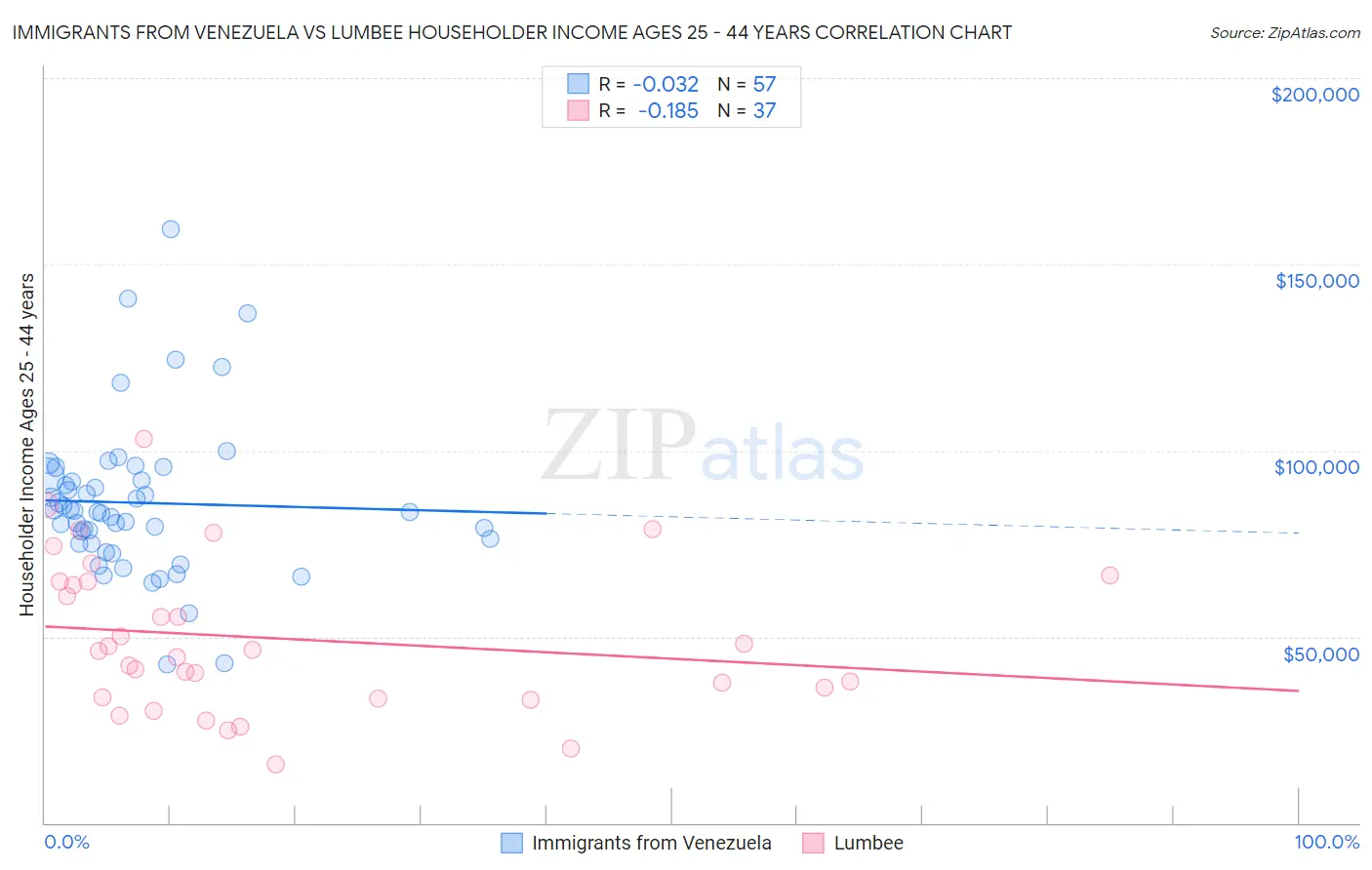 Immigrants from Venezuela vs Lumbee Householder Income Ages 25 - 44 years