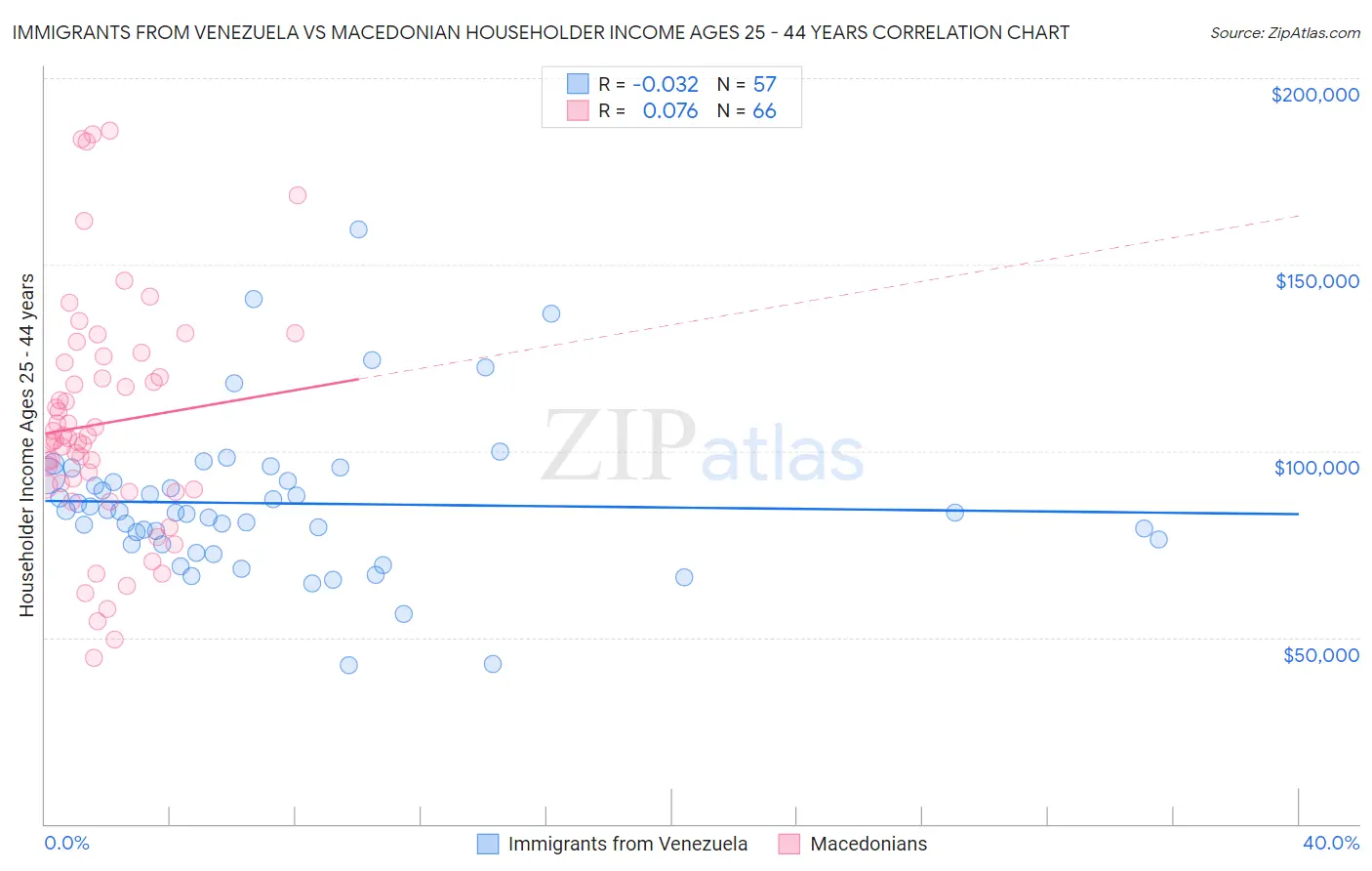 Immigrants from Venezuela vs Macedonian Householder Income Ages 25 - 44 years