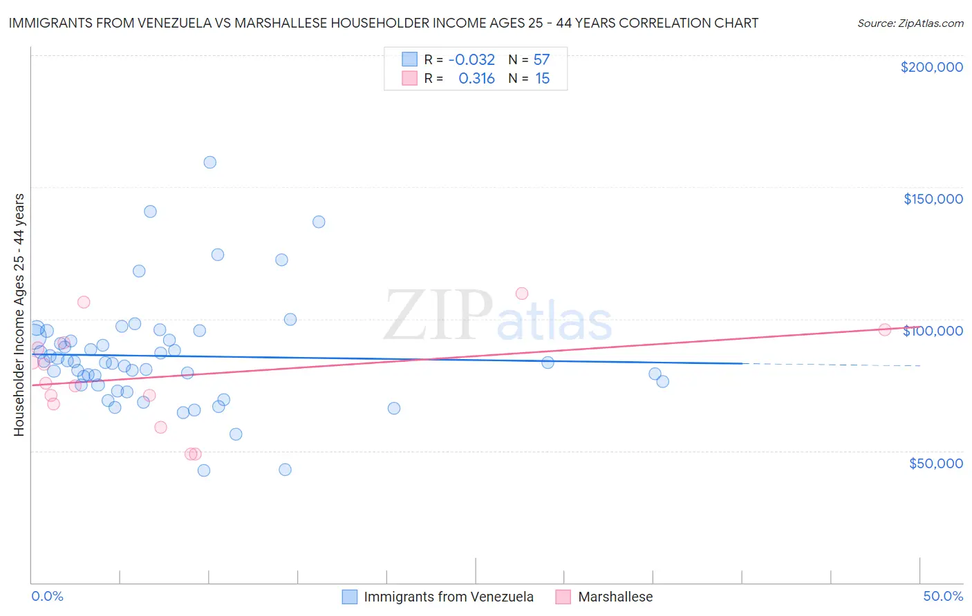 Immigrants from Venezuela vs Marshallese Householder Income Ages 25 - 44 years