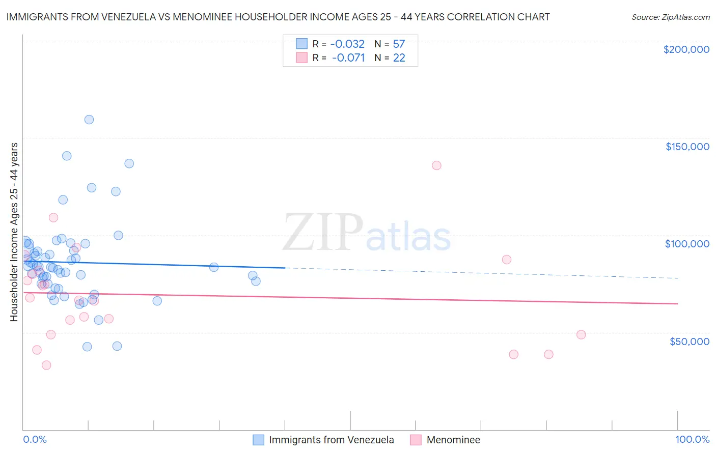 Immigrants from Venezuela vs Menominee Householder Income Ages 25 - 44 years