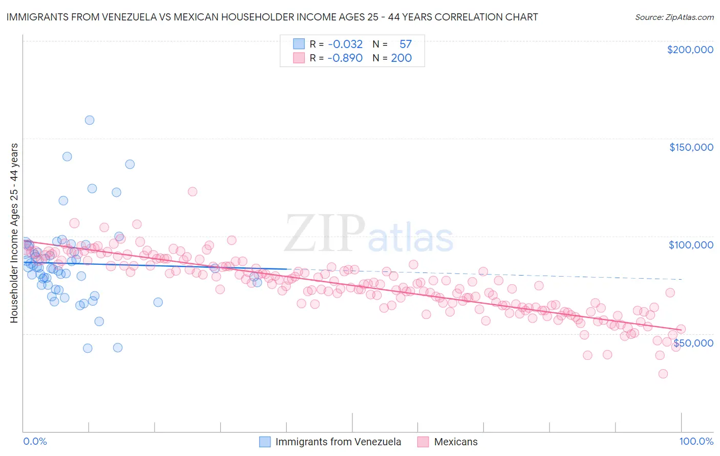 Immigrants from Venezuela vs Mexican Householder Income Ages 25 - 44 years