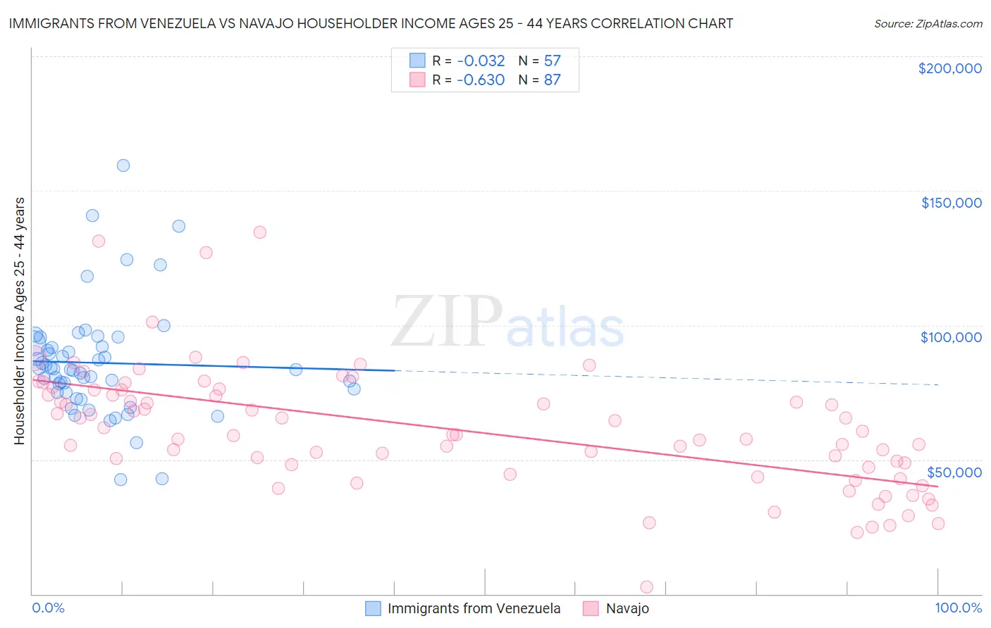 Immigrants from Venezuela vs Navajo Householder Income Ages 25 - 44 years