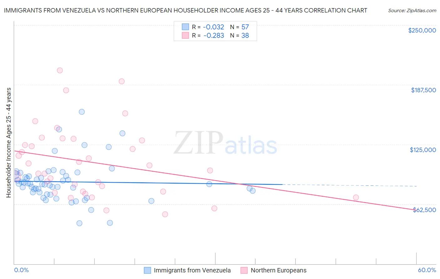 Immigrants from Venezuela vs Northern European Householder Income Ages 25 - 44 years