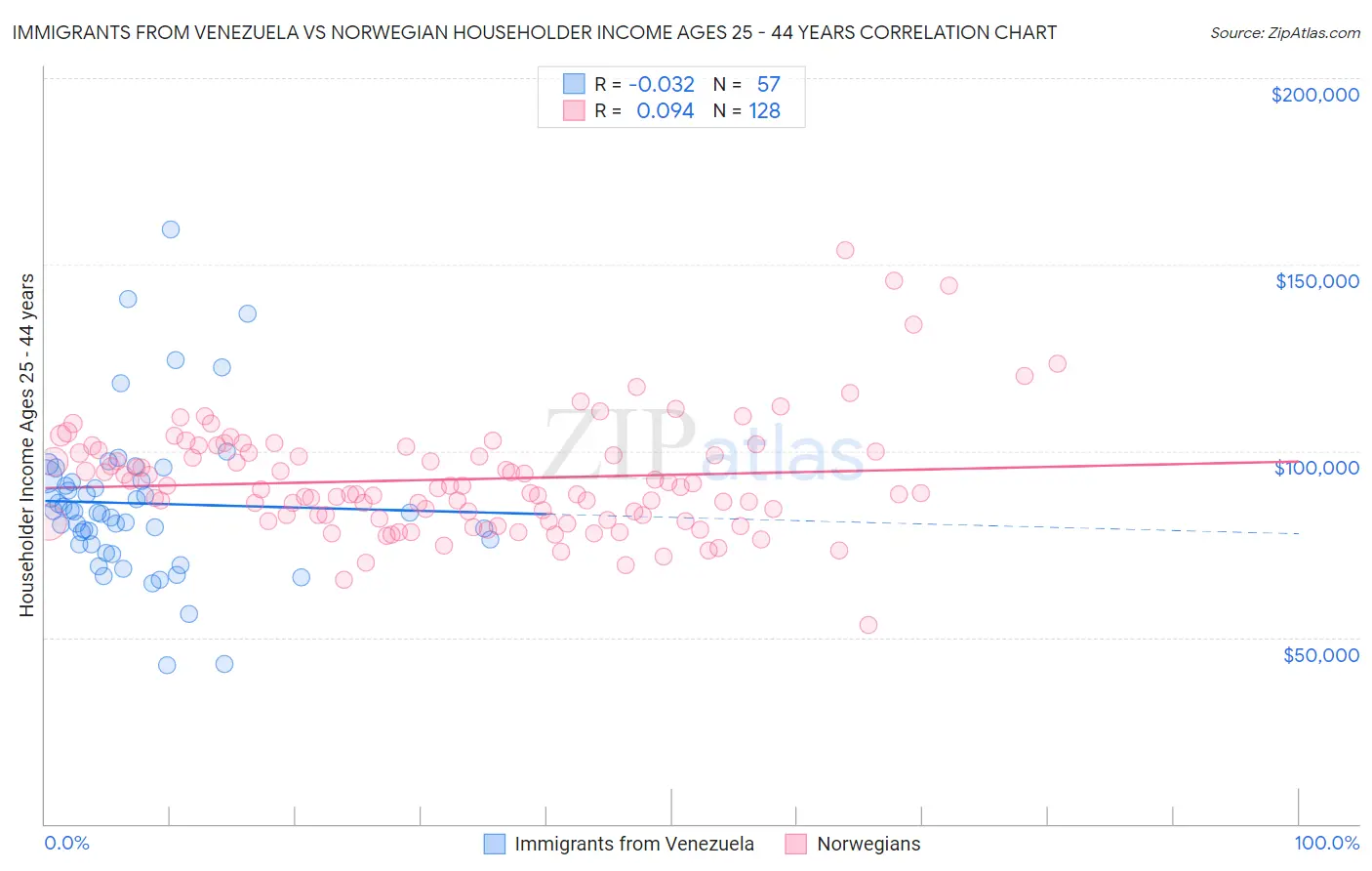 Immigrants from Venezuela vs Norwegian Householder Income Ages 25 - 44 years