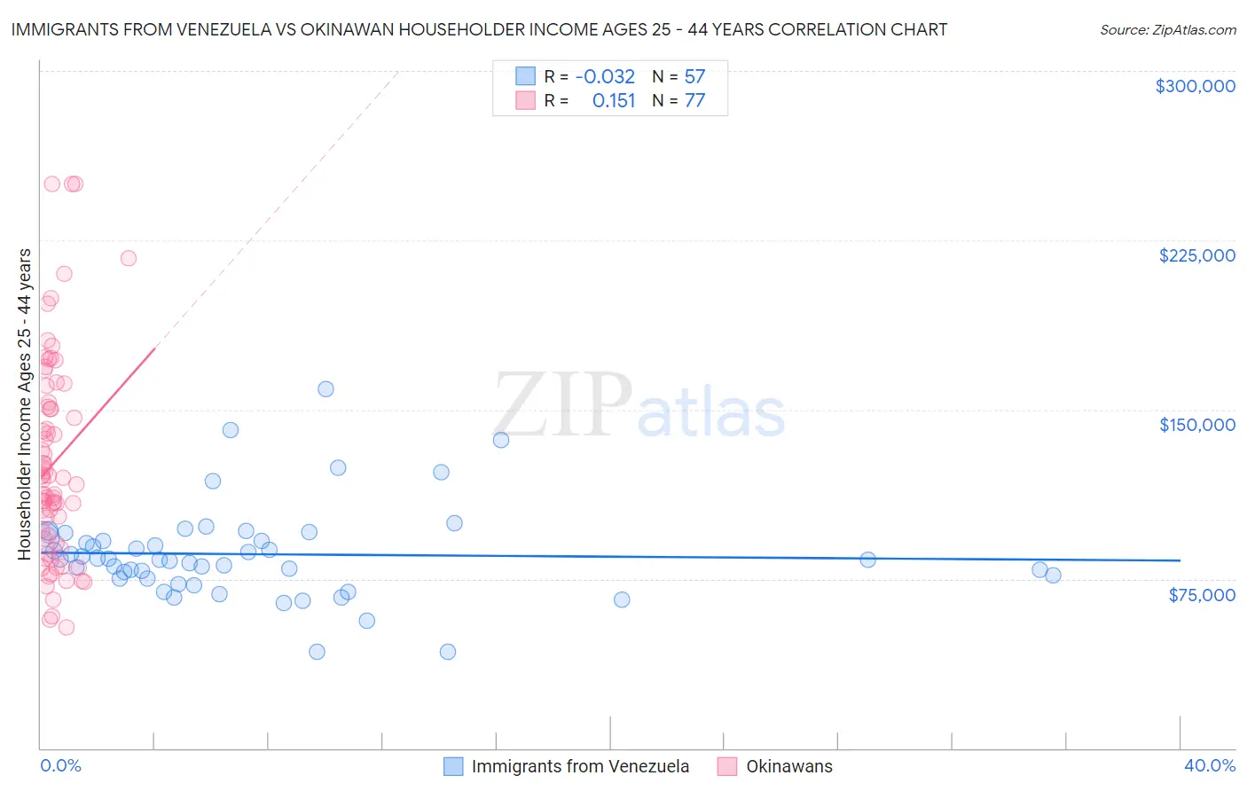 Immigrants from Venezuela vs Okinawan Householder Income Ages 25 - 44 years