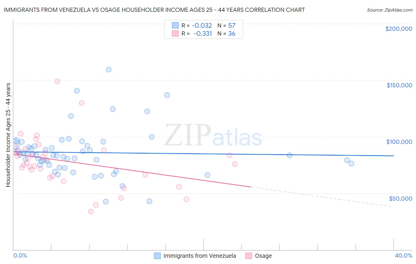 Immigrants from Venezuela vs Osage Householder Income Ages 25 - 44 years