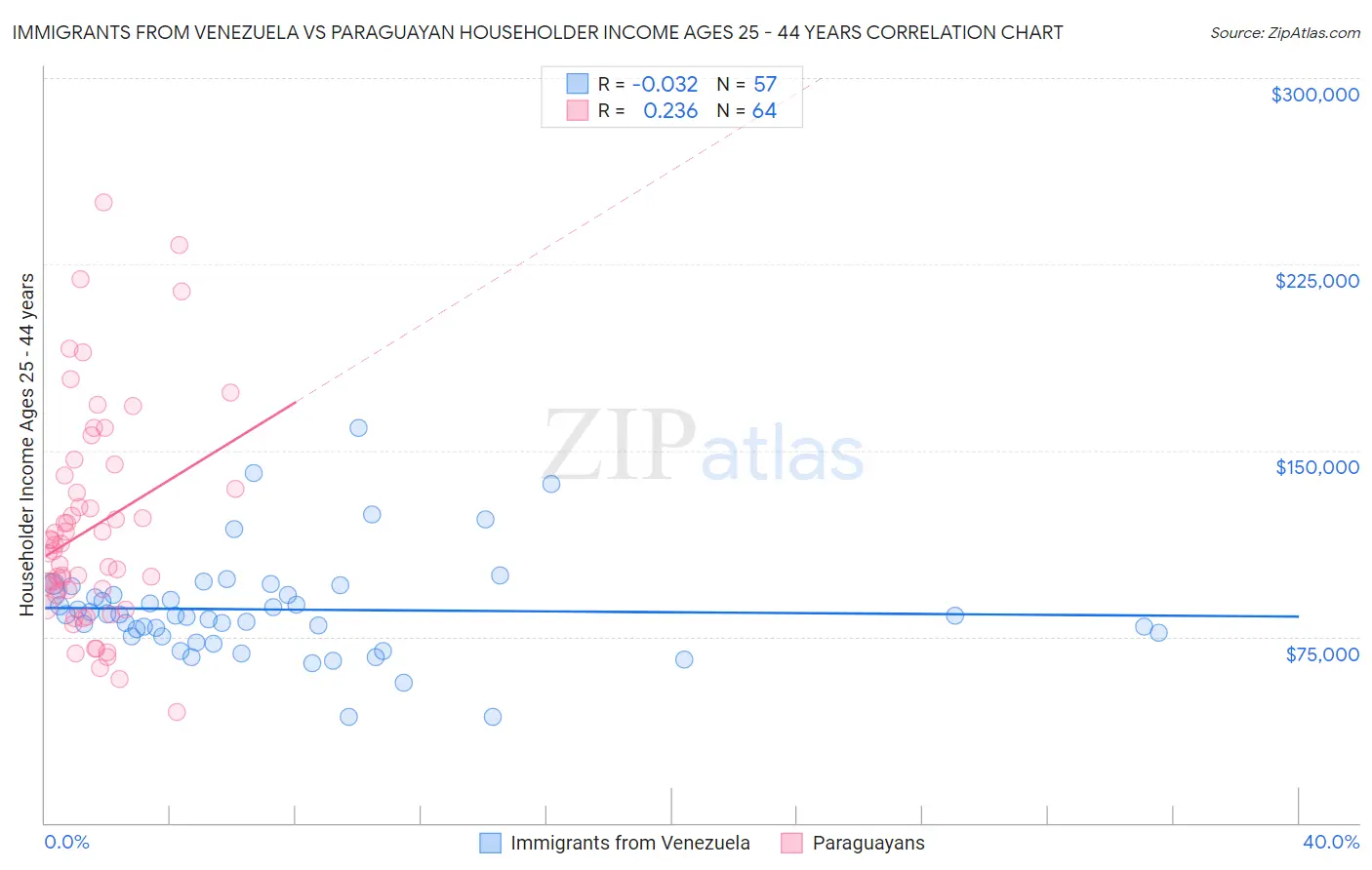 Immigrants from Venezuela vs Paraguayan Householder Income Ages 25 - 44 years