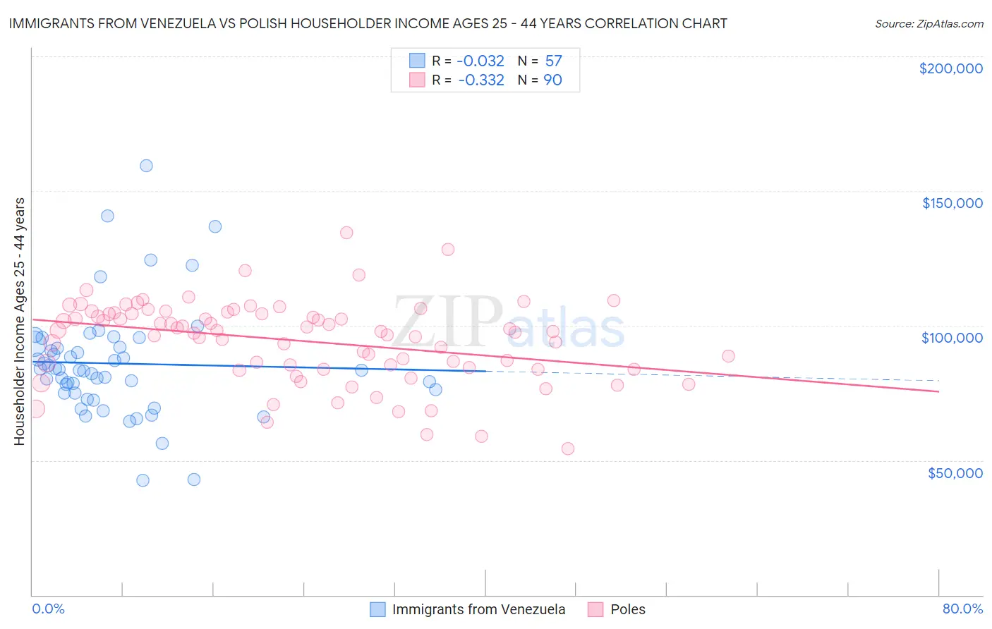 Immigrants from Venezuela vs Polish Householder Income Ages 25 - 44 years