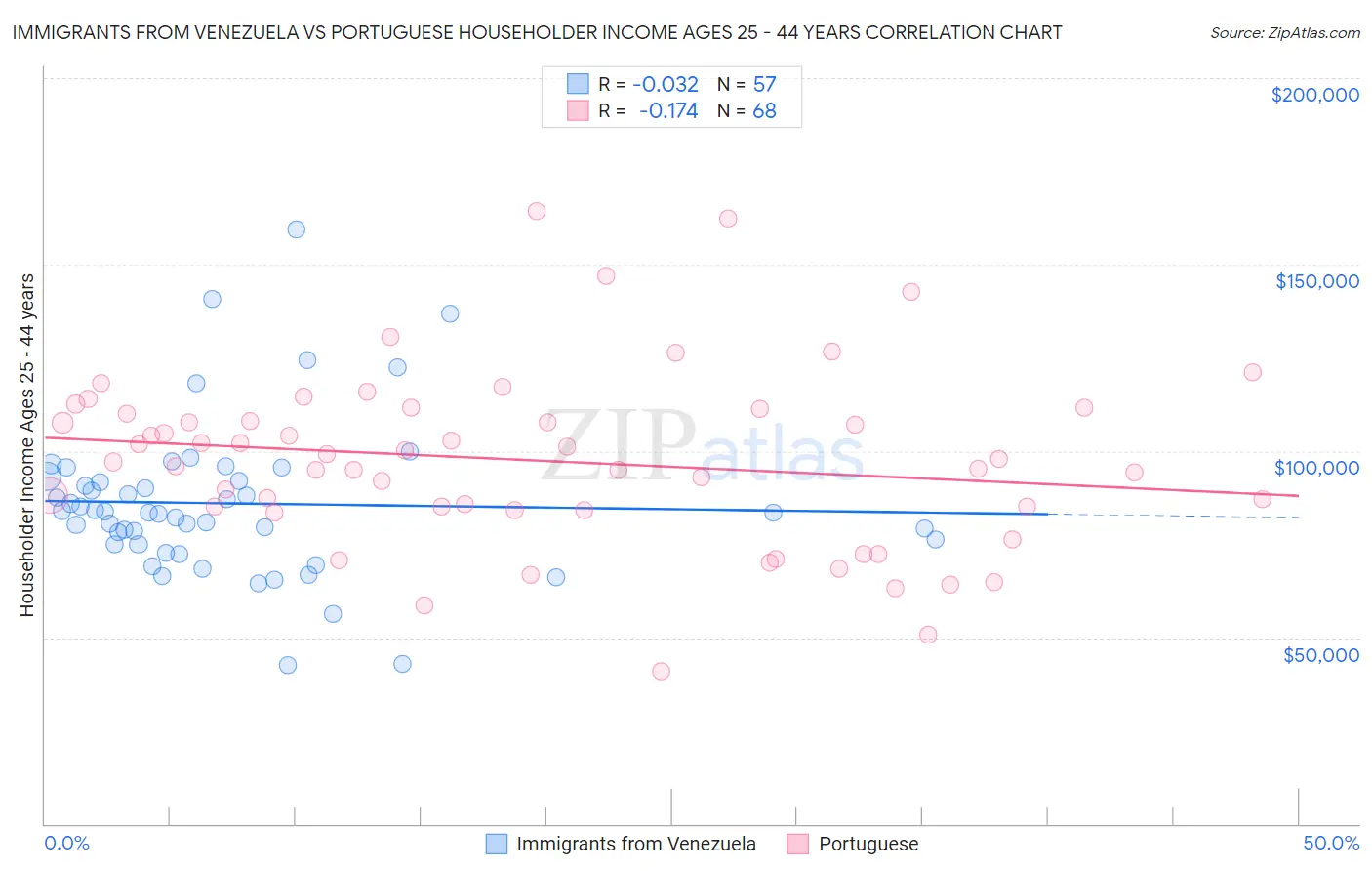 Immigrants from Venezuela vs Portuguese Householder Income Ages 25 - 44 years
