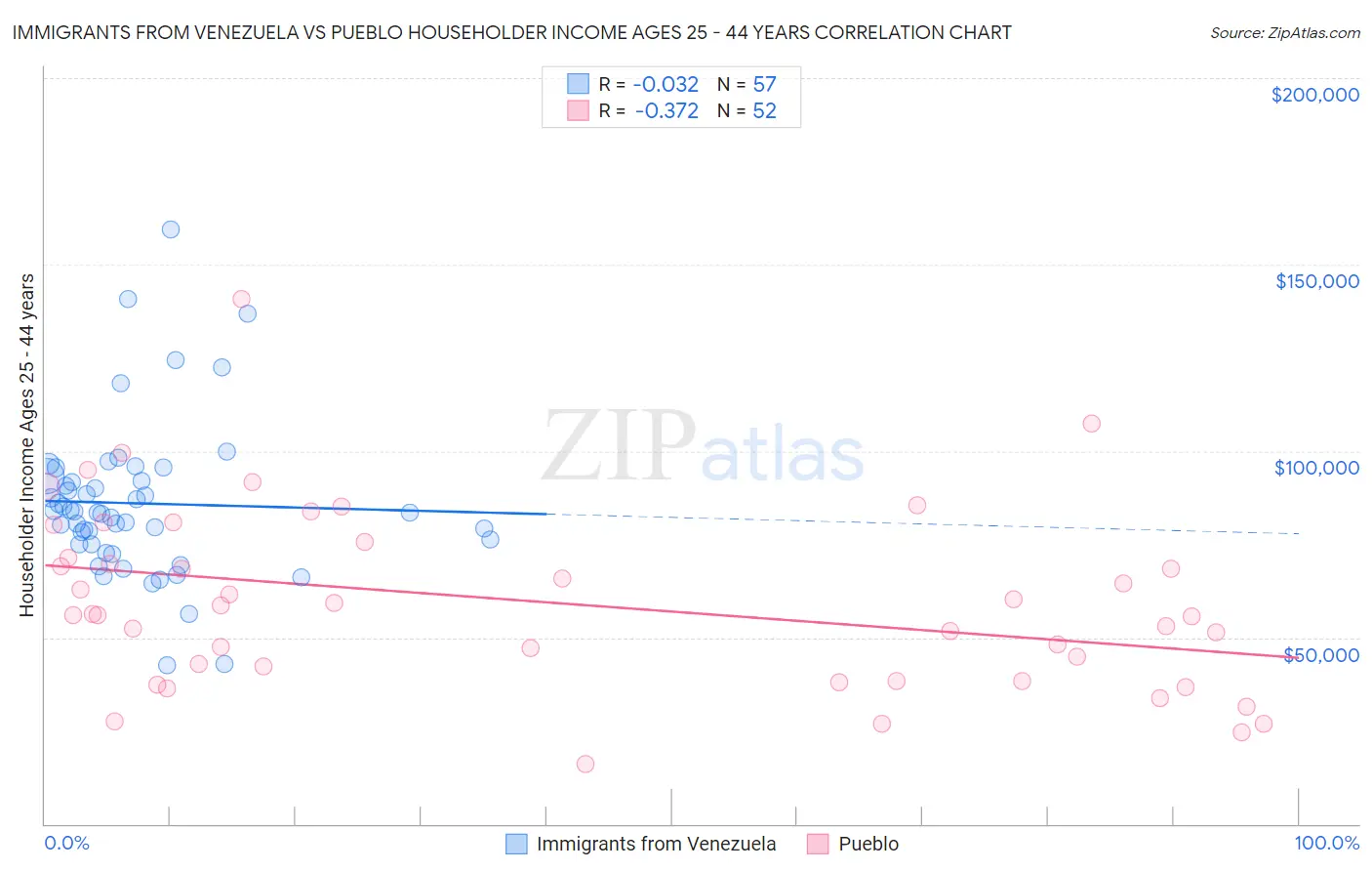 Immigrants from Venezuela vs Pueblo Householder Income Ages 25 - 44 years