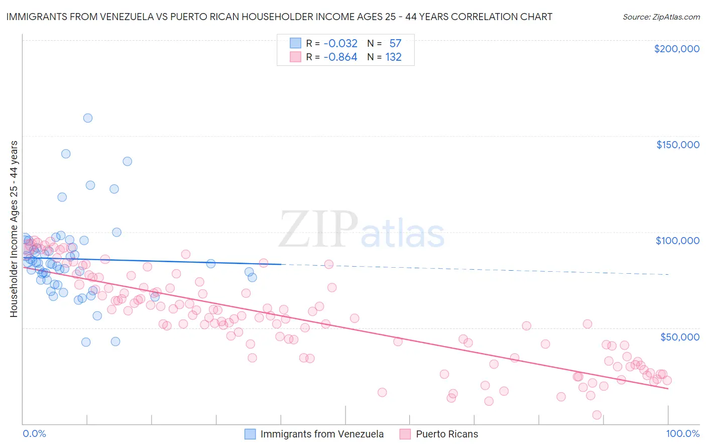 Immigrants from Venezuela vs Puerto Rican Householder Income Ages 25 - 44 years