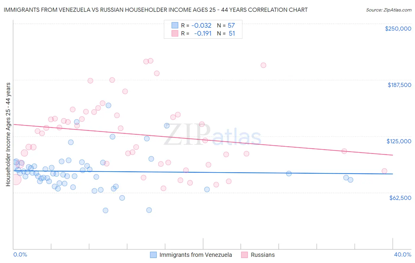 Immigrants from Venezuela vs Russian Householder Income Ages 25 - 44 years