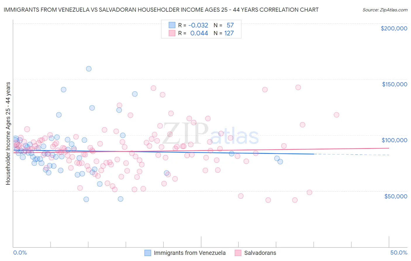 Immigrants from Venezuela vs Salvadoran Householder Income Ages 25 - 44 years