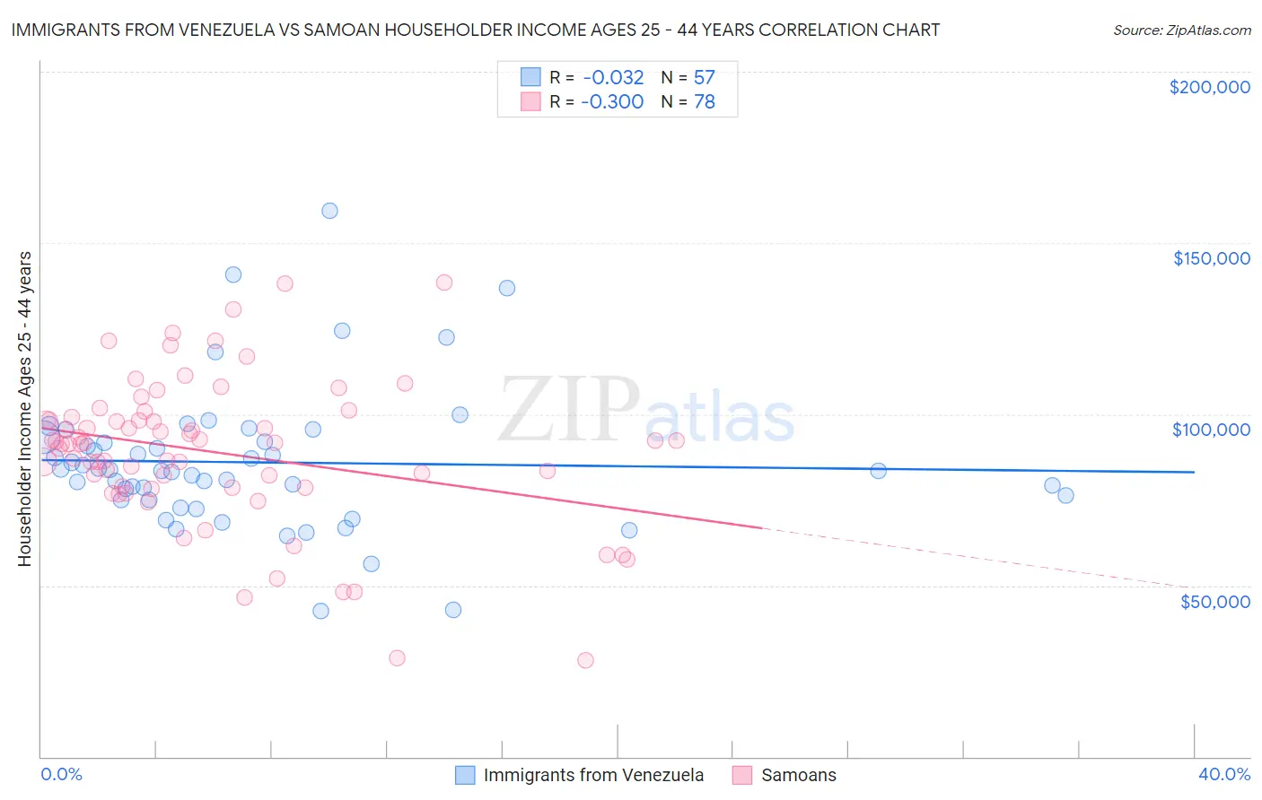 Immigrants from Venezuela vs Samoan Householder Income Ages 25 - 44 years