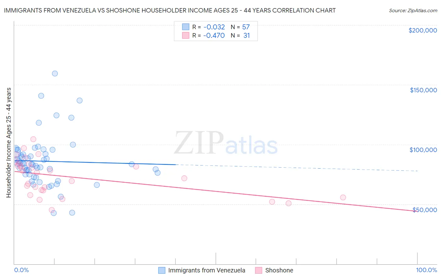 Immigrants from Venezuela vs Shoshone Householder Income Ages 25 - 44 years