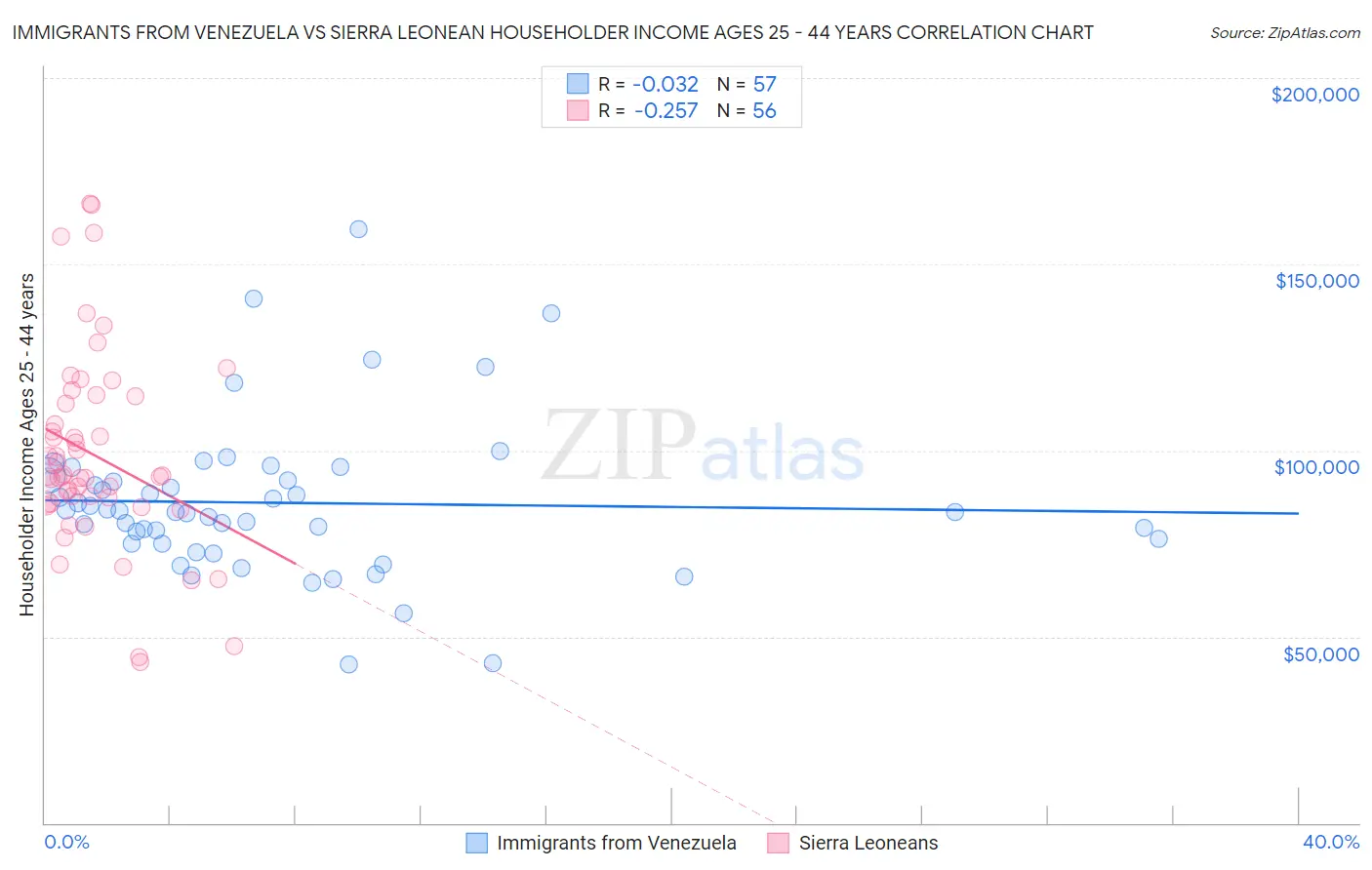 Immigrants from Venezuela vs Sierra Leonean Householder Income Ages 25 - 44 years
