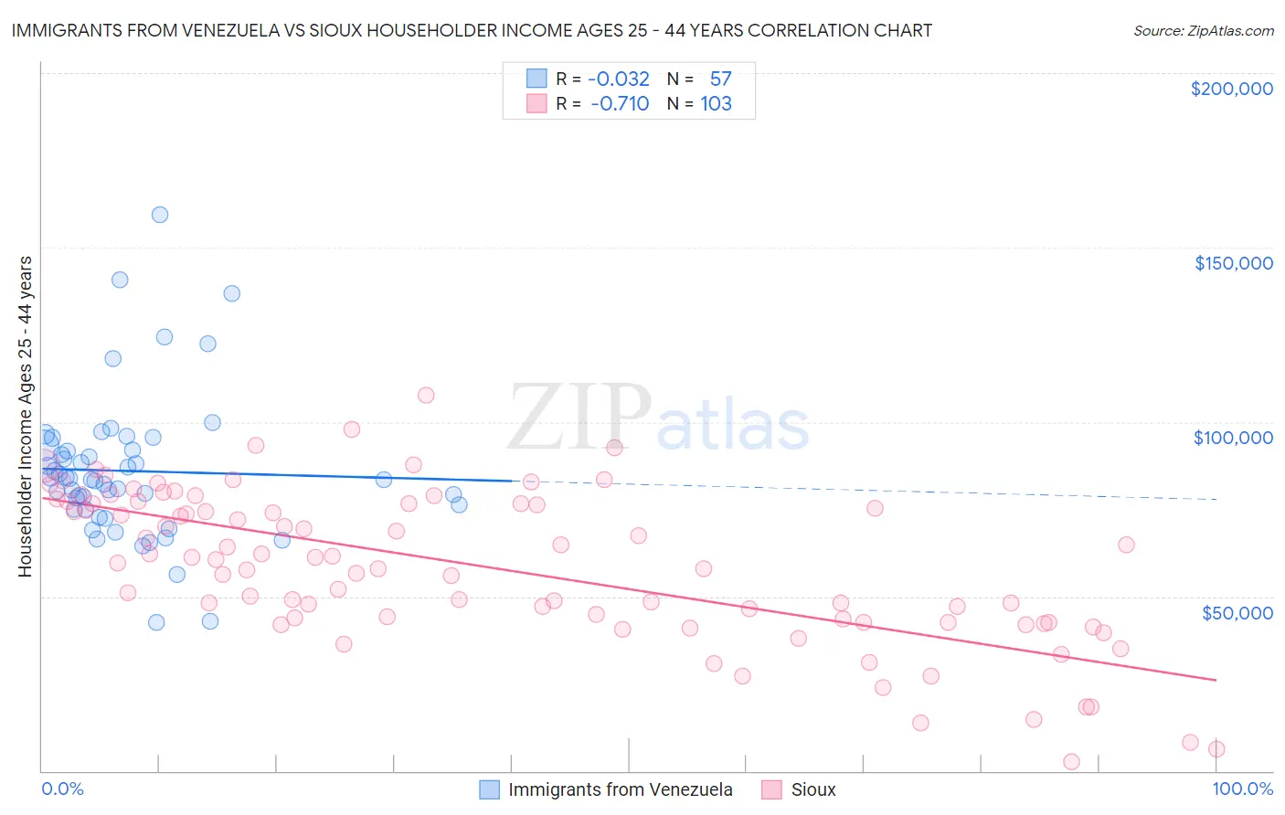 Immigrants from Venezuela vs Sioux Householder Income Ages 25 - 44 years
