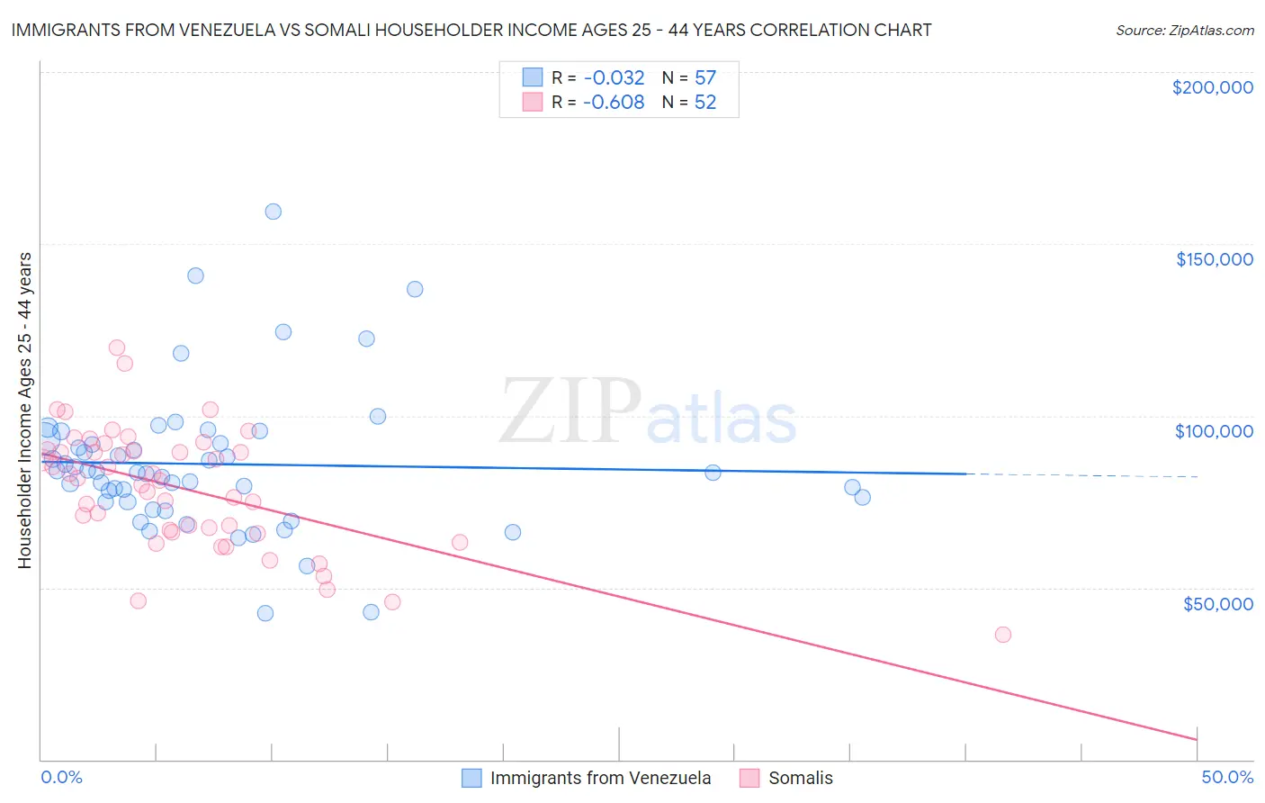 Immigrants from Venezuela vs Somali Householder Income Ages 25 - 44 years